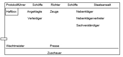 Saalaufbau